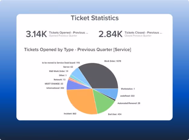 Ticket statistics showing 3.14K tickets opened and 2.84K tickets closed last quarter with a pie chart breaking down tickets opened by type including work orders, incidents, service, and others.