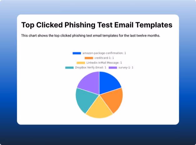 Pie chart depicting top clicked phishing test email templates over the last twelve months, divided into five categories with equal counts.
